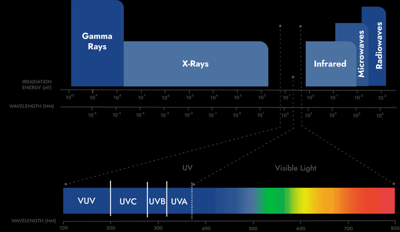 wavelength of uv led strip light