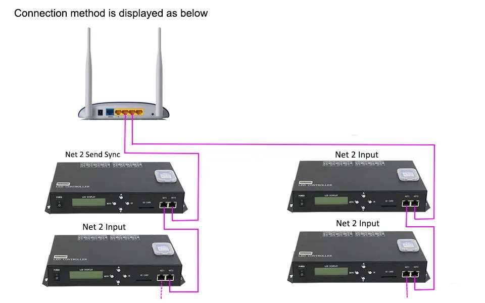 Basic working procedure of Artnet To SPI 5440 Pixels 8 Ports H807sa led Controller