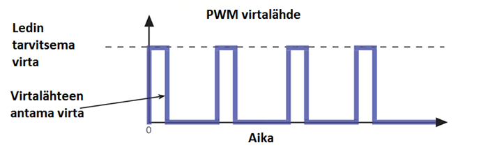 Pulse Width Modulation (PWM)