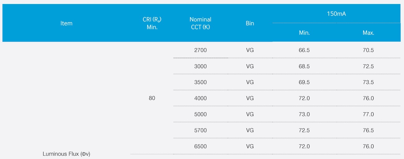 CCT: 5000K has the highest light efficiency