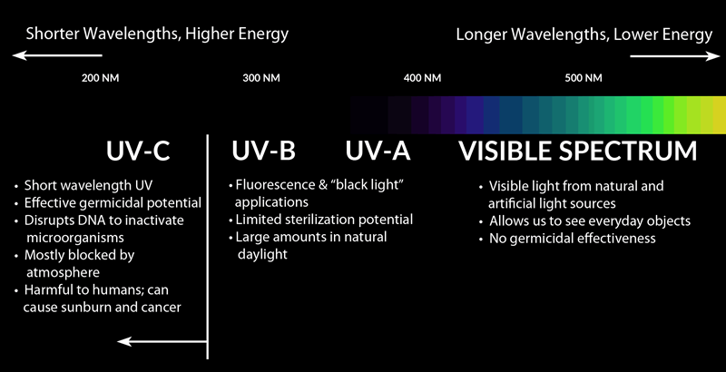 What Is The Difference Between UVA, UVB, And UVC LED? - Hanron Lighting