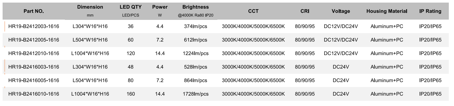 Parameter of 1616 LED Rigid Strip Light with Housing