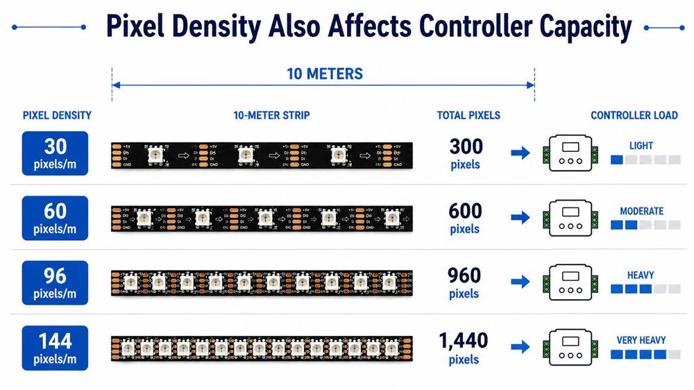 Pixel Density Also Affects Controller Capacity