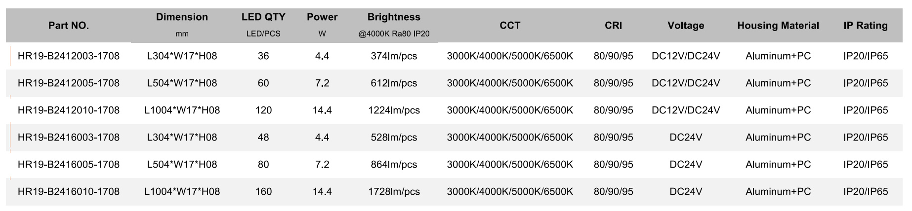 Parameter of 1708 LED Rigid Strip Light with Housing