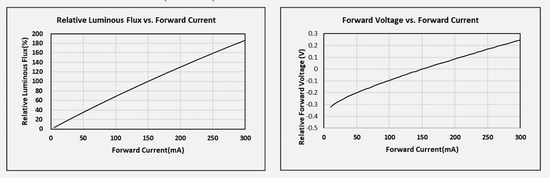 For the same LED chip, the smaller the current, the greater the light efficiency