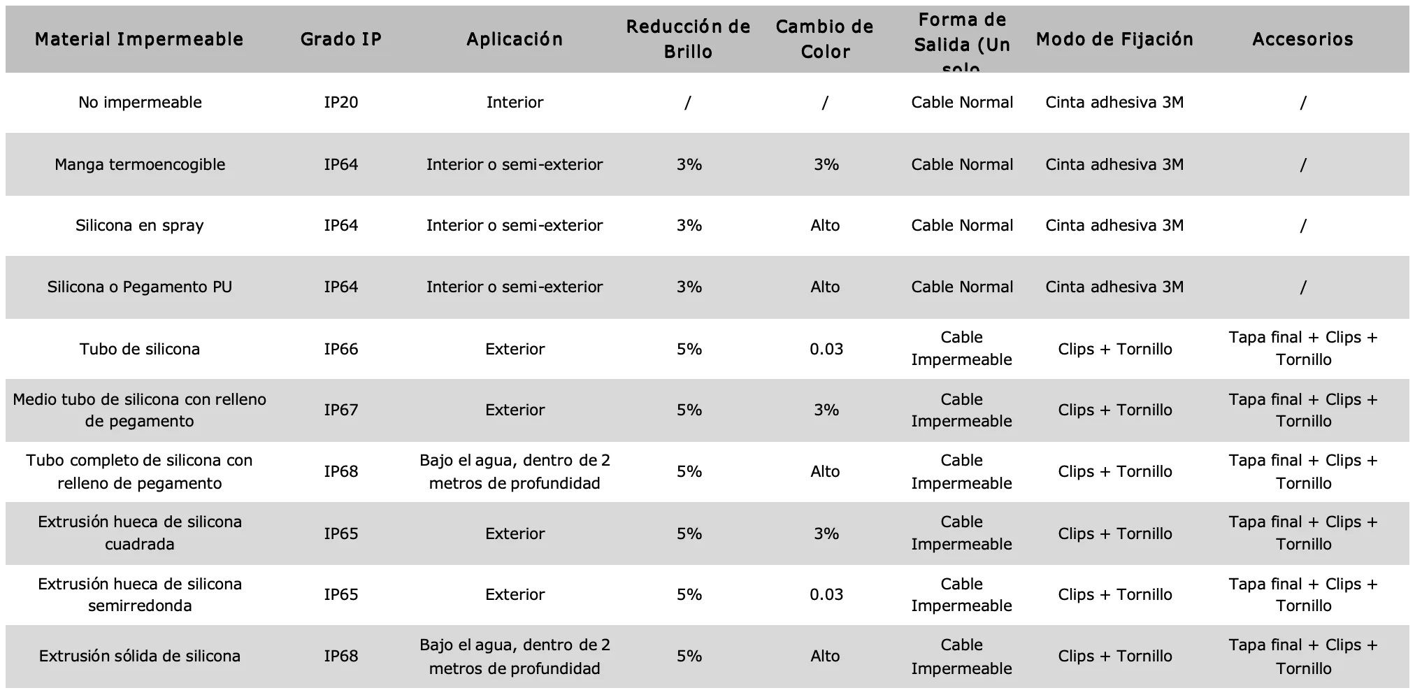 Especificación de la 2216 224led/m tira de luz led tenue a cálida resistente al agua