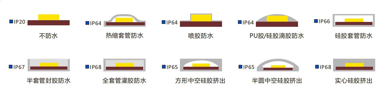 可用 IP 等级防水版本 2216 224灯/米 dim to warm led灯带