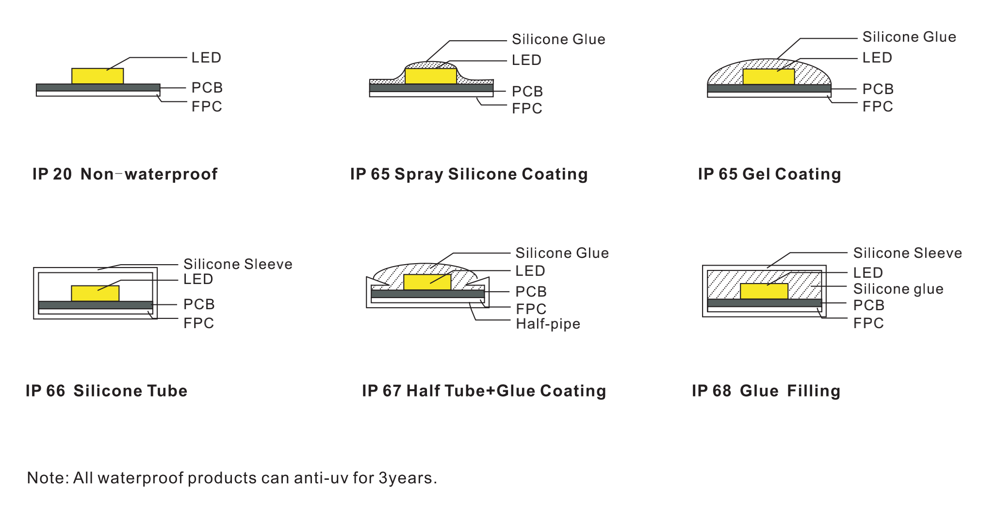 waterproof led strip IP rating