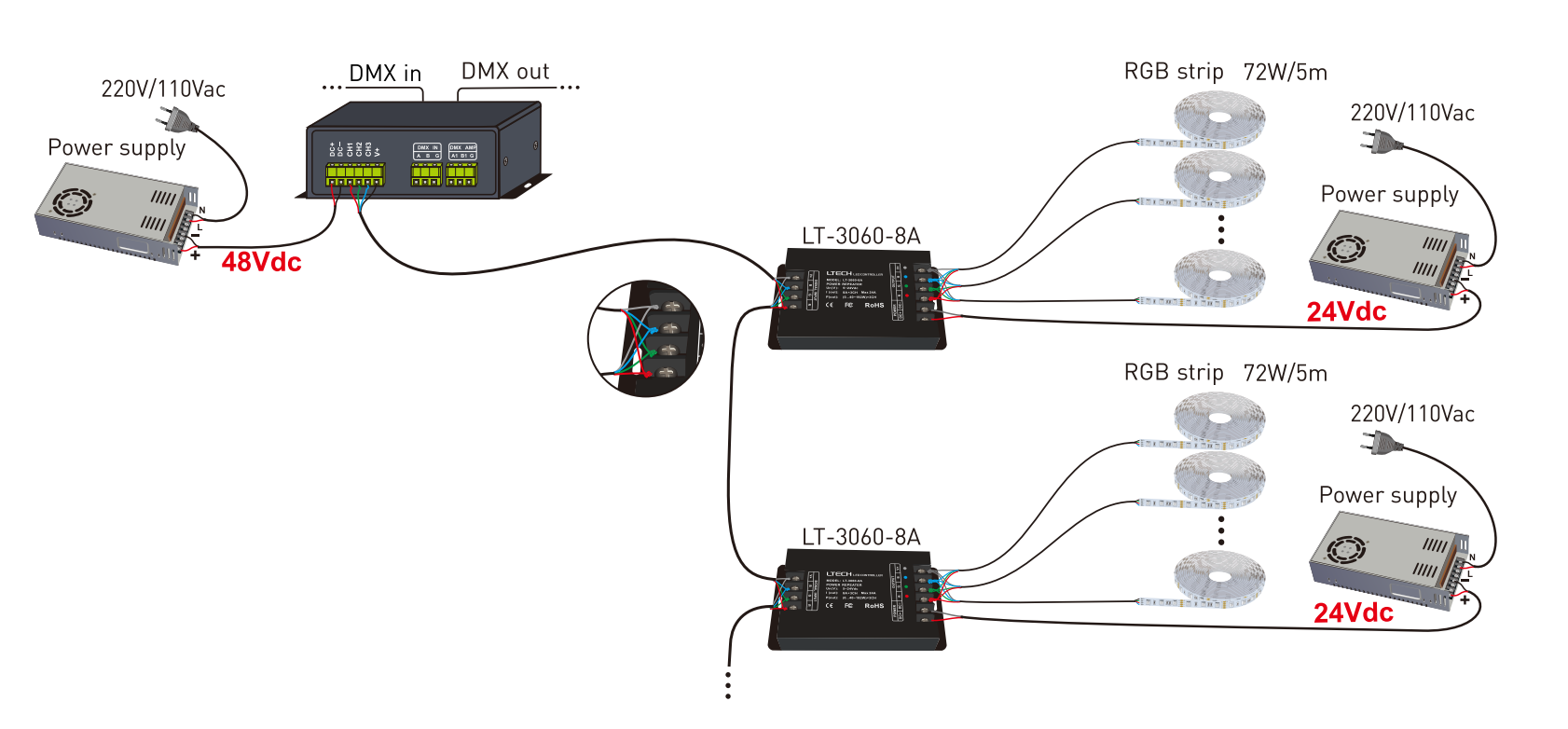 DC12V/DC24V 576灯/米 RGB COB LED灯带DMX连接
