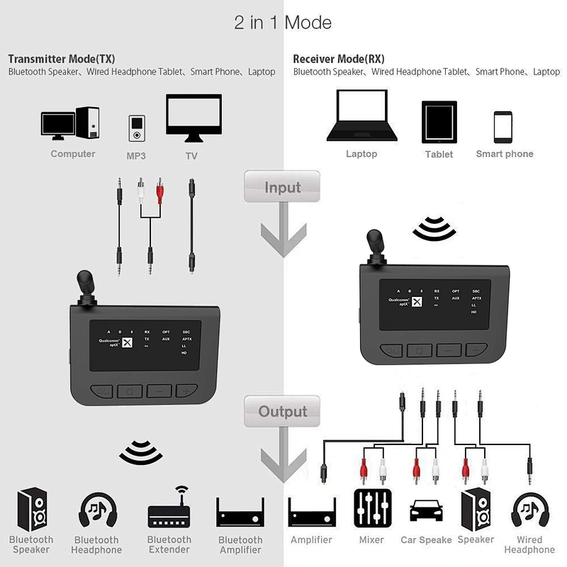 aptX LL&HD Transceiver