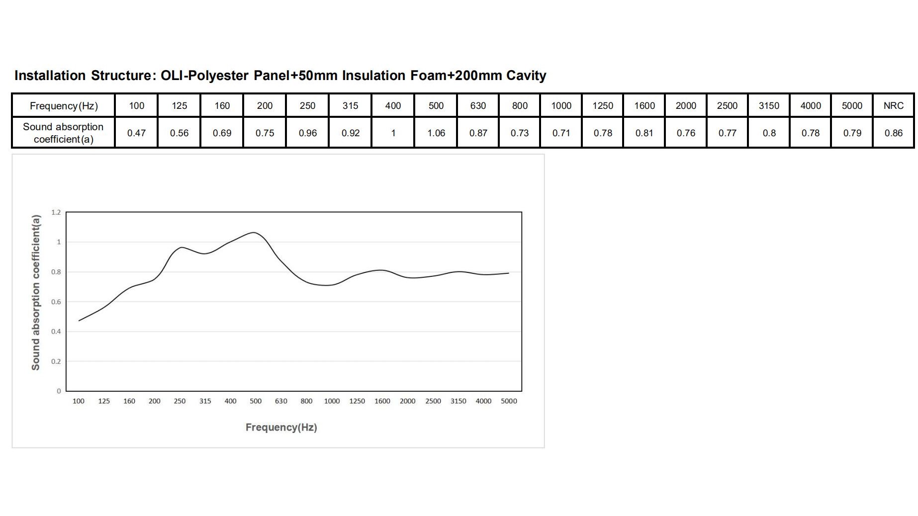 test data for polyester fiber acoustic panel
