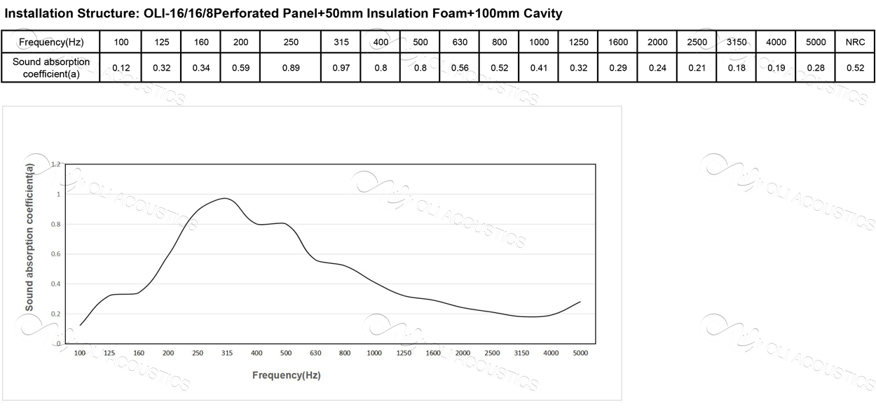 test data for perforated acoustic wooden panel