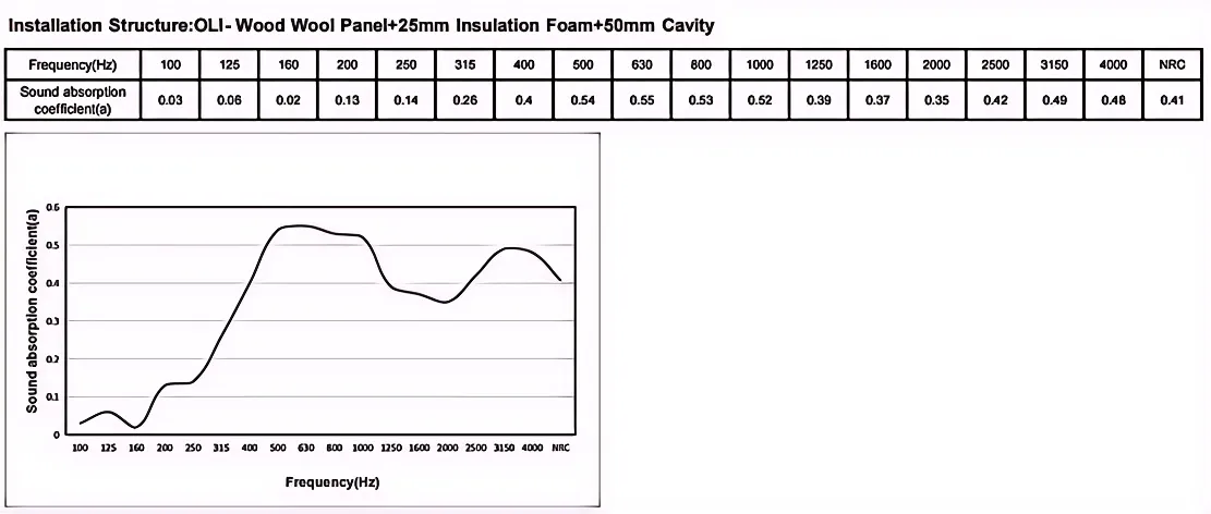 test data for wood wool panels
