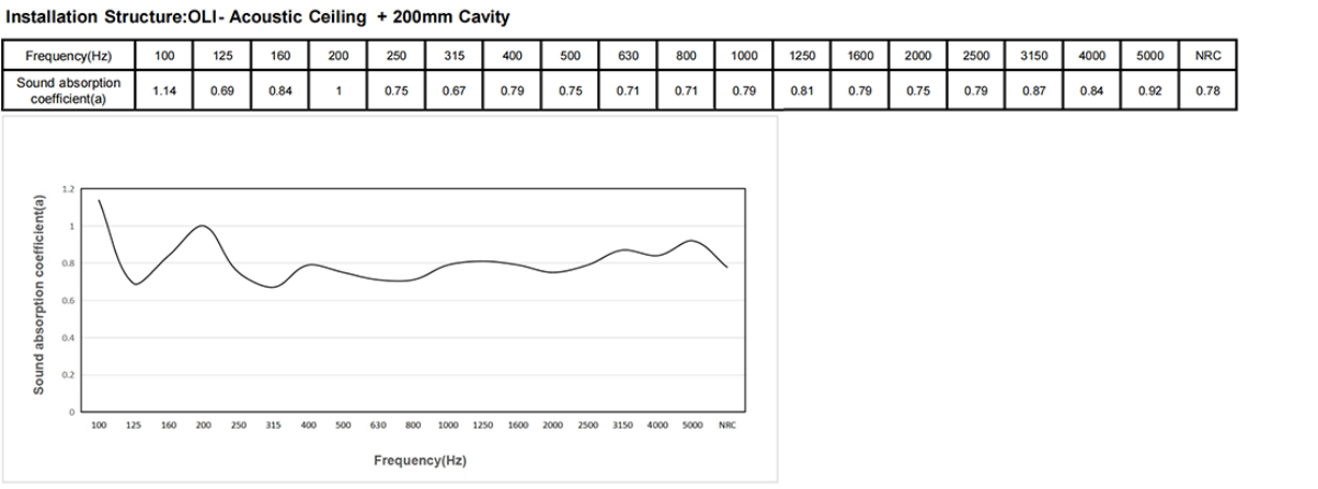 test data for acoustic ceiling tiles