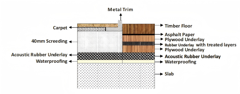 acoustic rubber underlayer