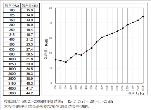 test data for detail for butyl sound deadener