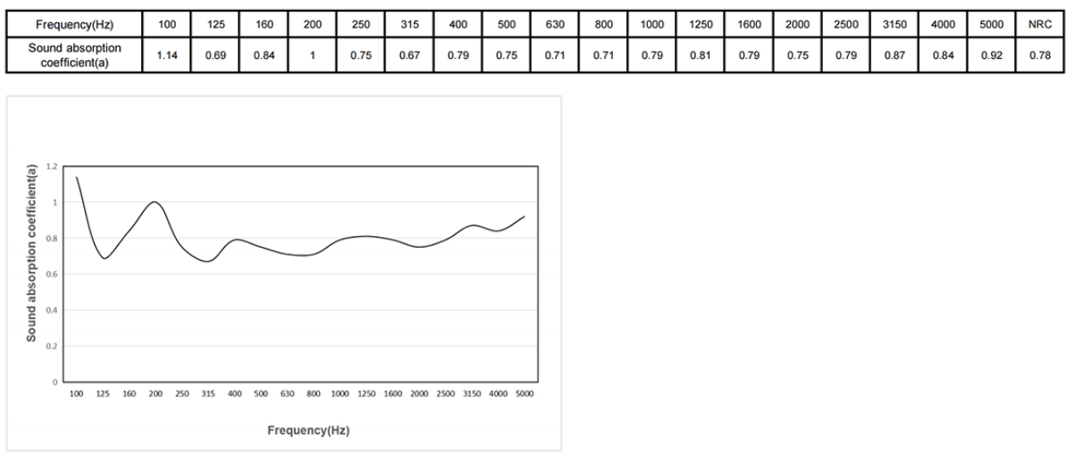 lab data for acoustic suspended ceiling