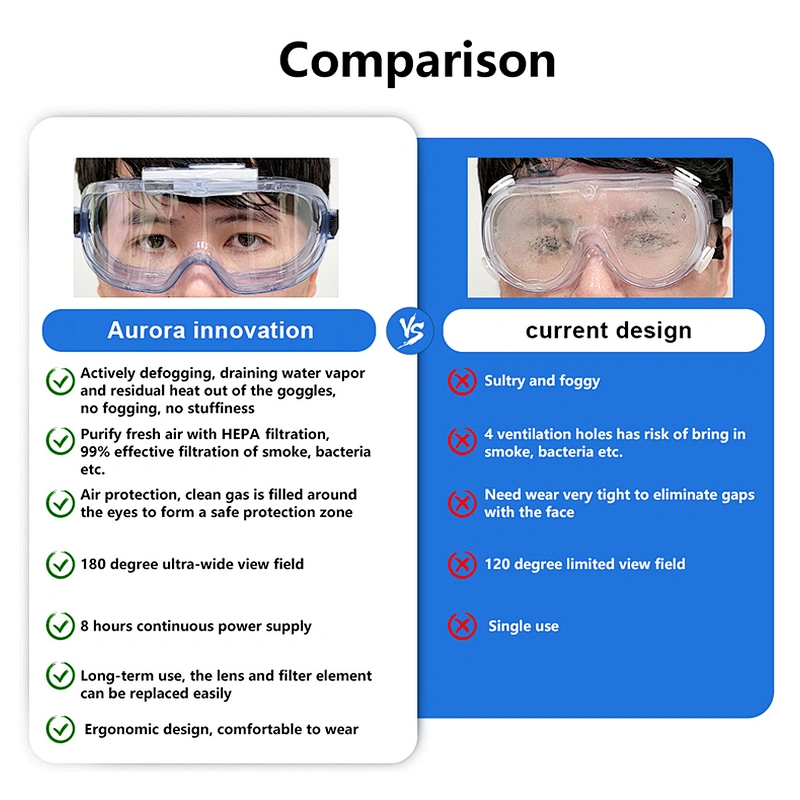 2020 New Patent Air Purifier Anti Fog Safety Glasses Electronic Zero Fog Goggles For Hospital