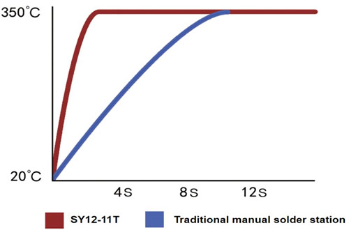 The soldering tip 3S can rise from room temperature to 350℃ The soldering tip 3S can rise from room temperature to 350℃