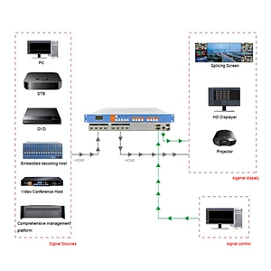4x4 HDMI Matrix