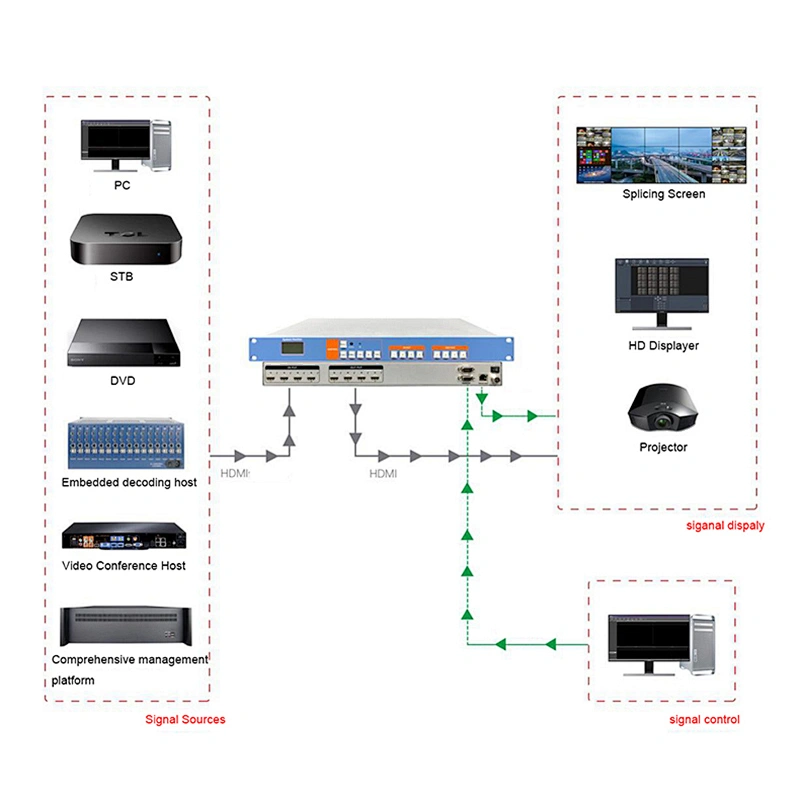 4x4 HDMI Matrix