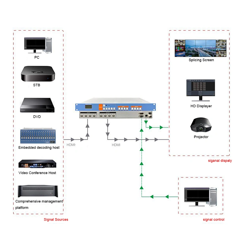 8x8 HDMI Matrix