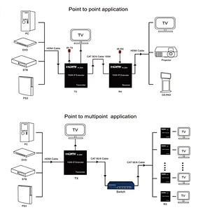 150m HDMI Extender