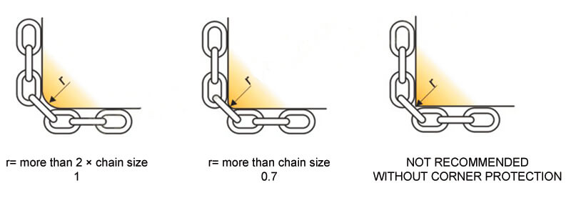 Grade 80 Triple Leg Chain Sling Grade 80 Chain Sling for Lifting & Lashing - Dawson Group Ltd. - China Supplier