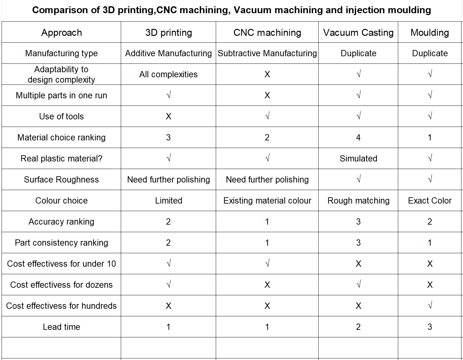 Vacuum casting and injection moulding