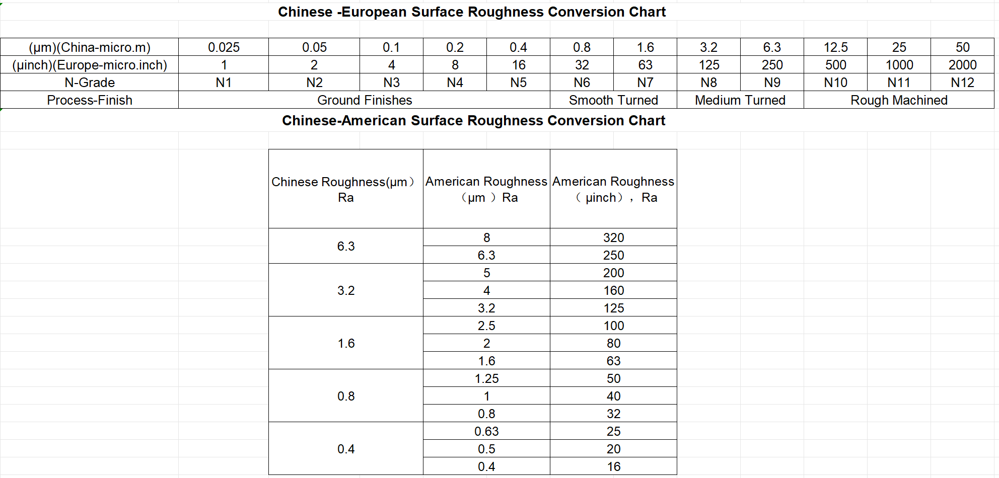 Mecanizado de CNC, herramientas, conversión de rugosidad, China, Europa, EE. UU., Calidad de la superficie, aspereza del mecanizado,Tabla de conversión de rugosidad