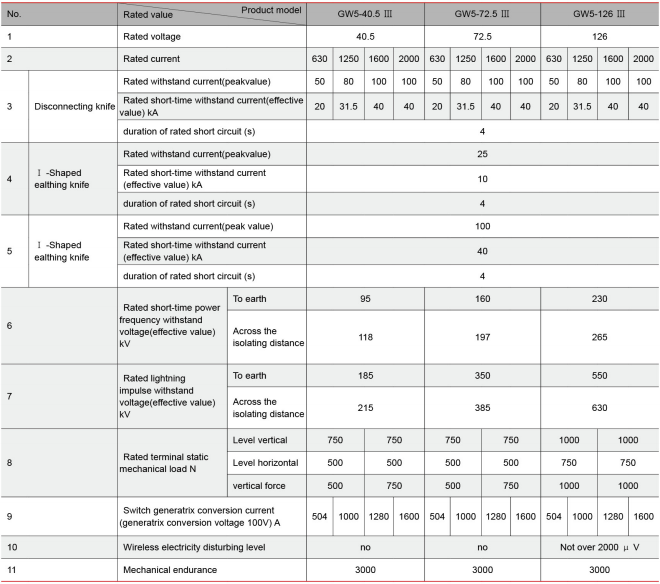 main technical data