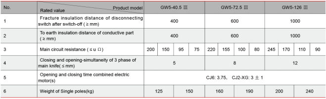 main technical data