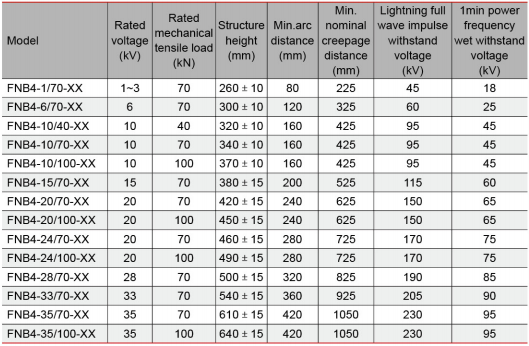 Technical parameters