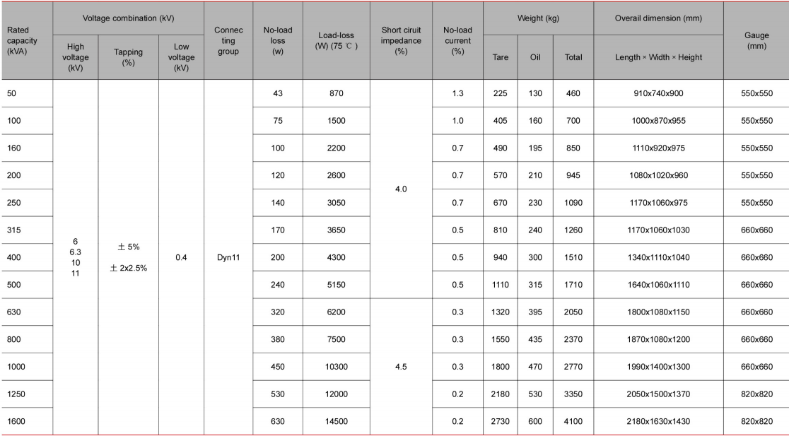 Technical parameters of SBH15-M-30-1600/11 series distribution transformers