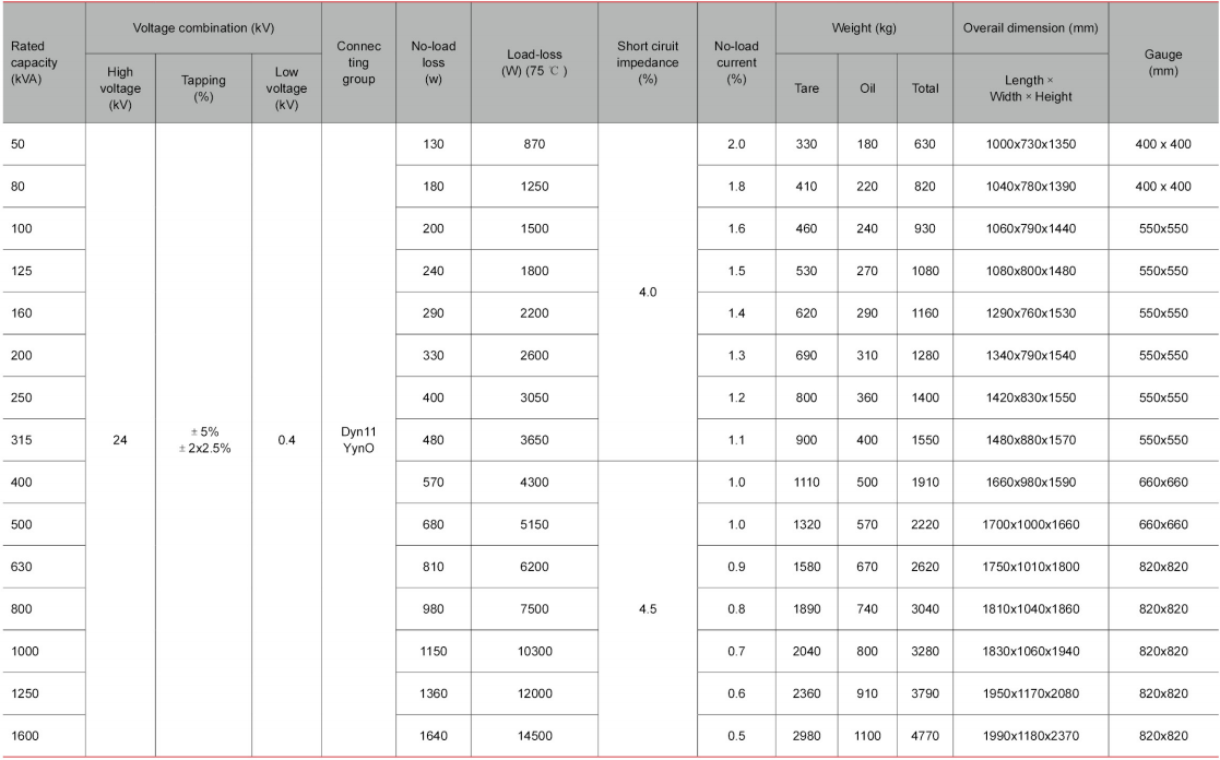 Technical parameters of S11-M—50 1600/24 series distribution transformers