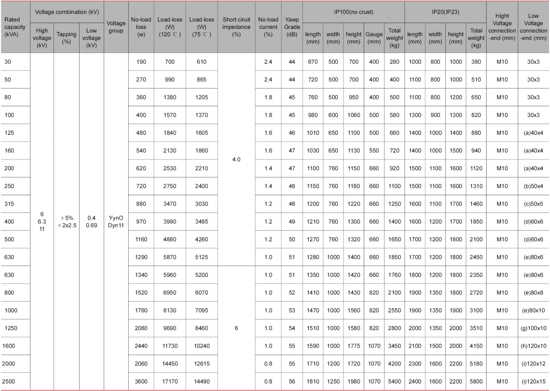 Technical parameters of SC(B)10-30-2500/11 F-Class dry type distribution transformer