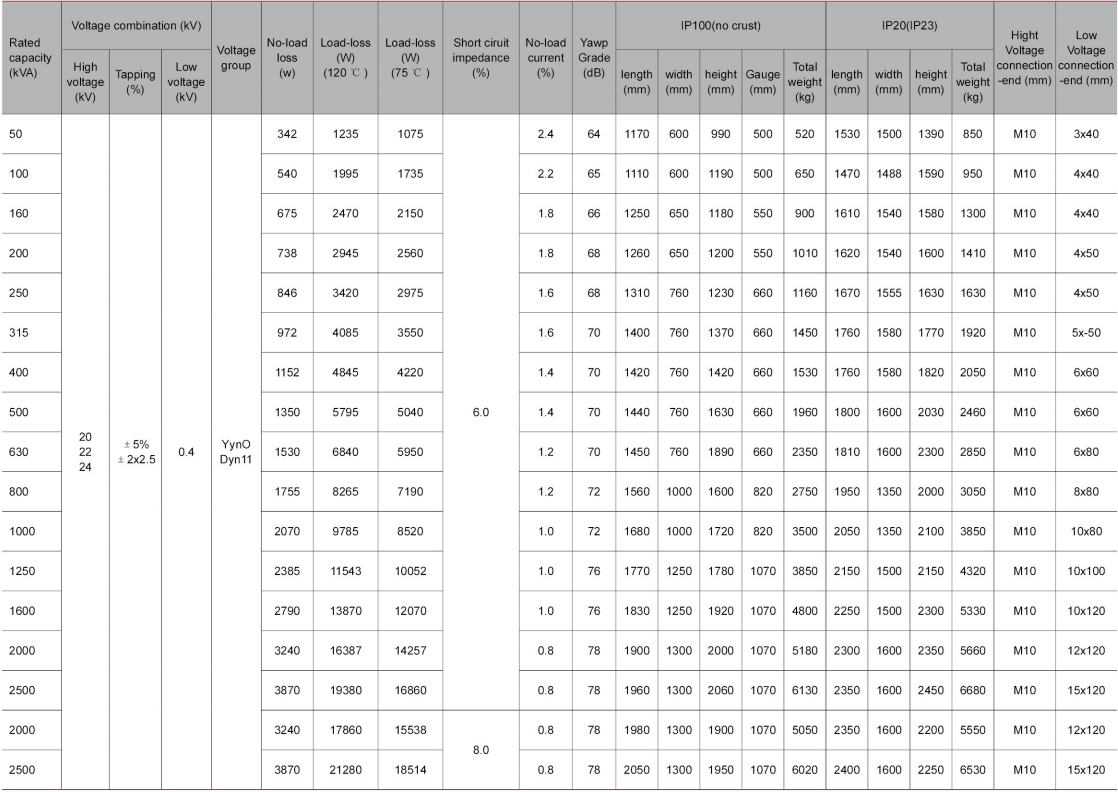 Technical parameters of SC(B)10-30-2500/11 F-Class dry type distribution transformer