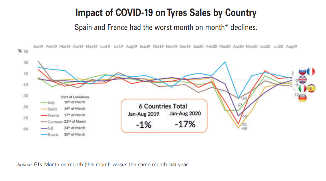 Impact of Covid-19 on tyre sales by country