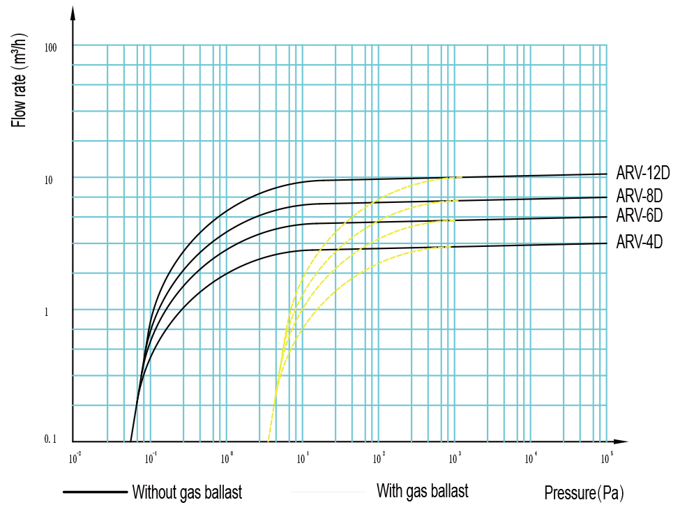 Flow rate characteristic of this DC Vacuum Pump