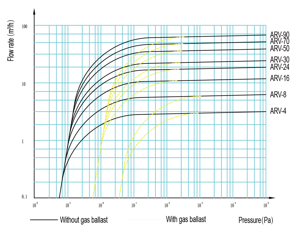 Flow rate characteristic of Double Stage Rotary Vane Vacuum Pump
