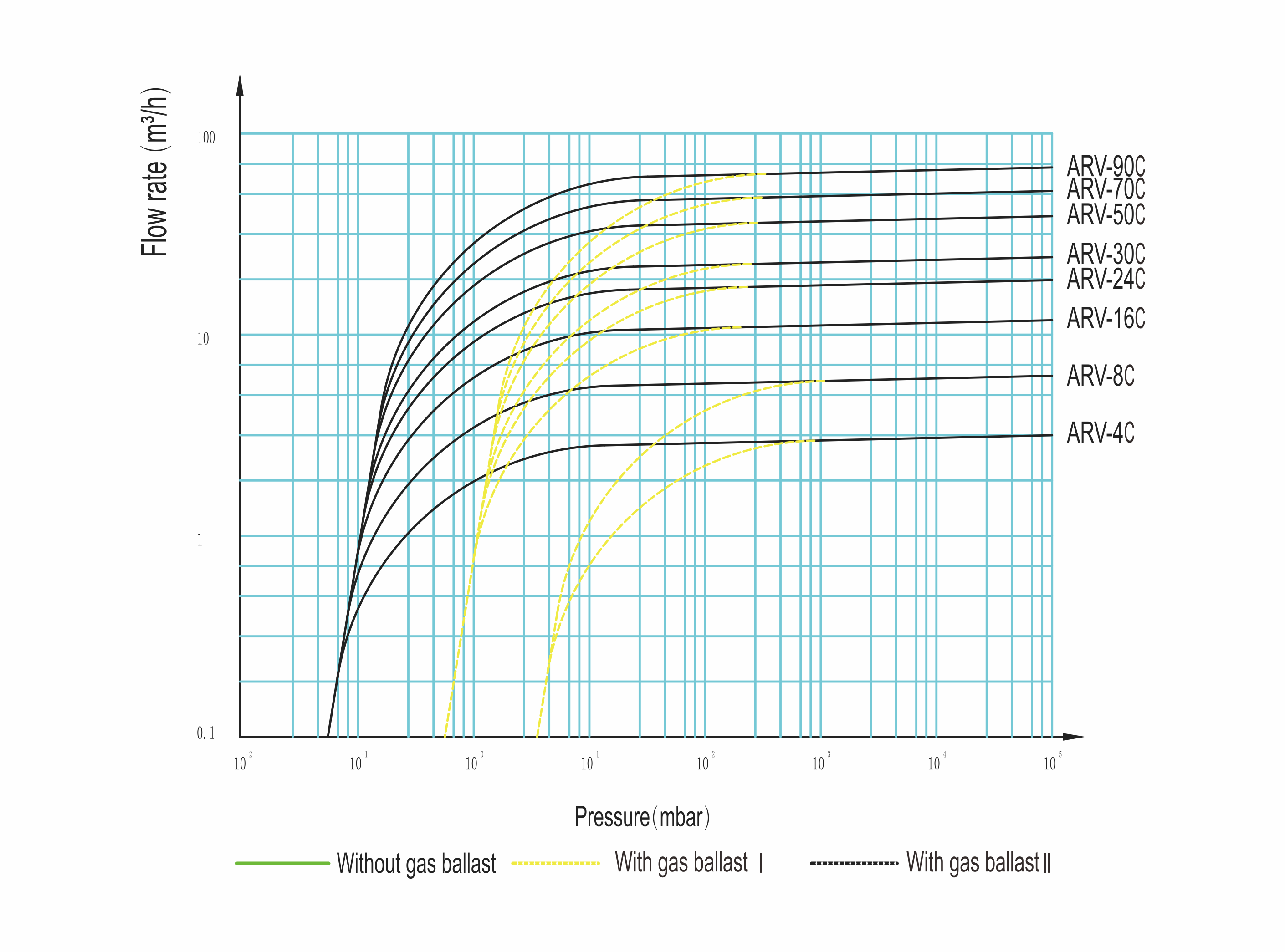 Flow rate characteristic of this Chemical Resistant Vacuum Pump