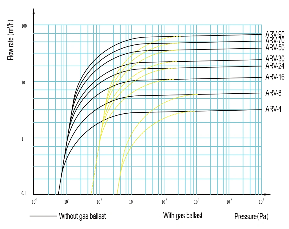 Flow rate characteristic of two stage vacuum pump