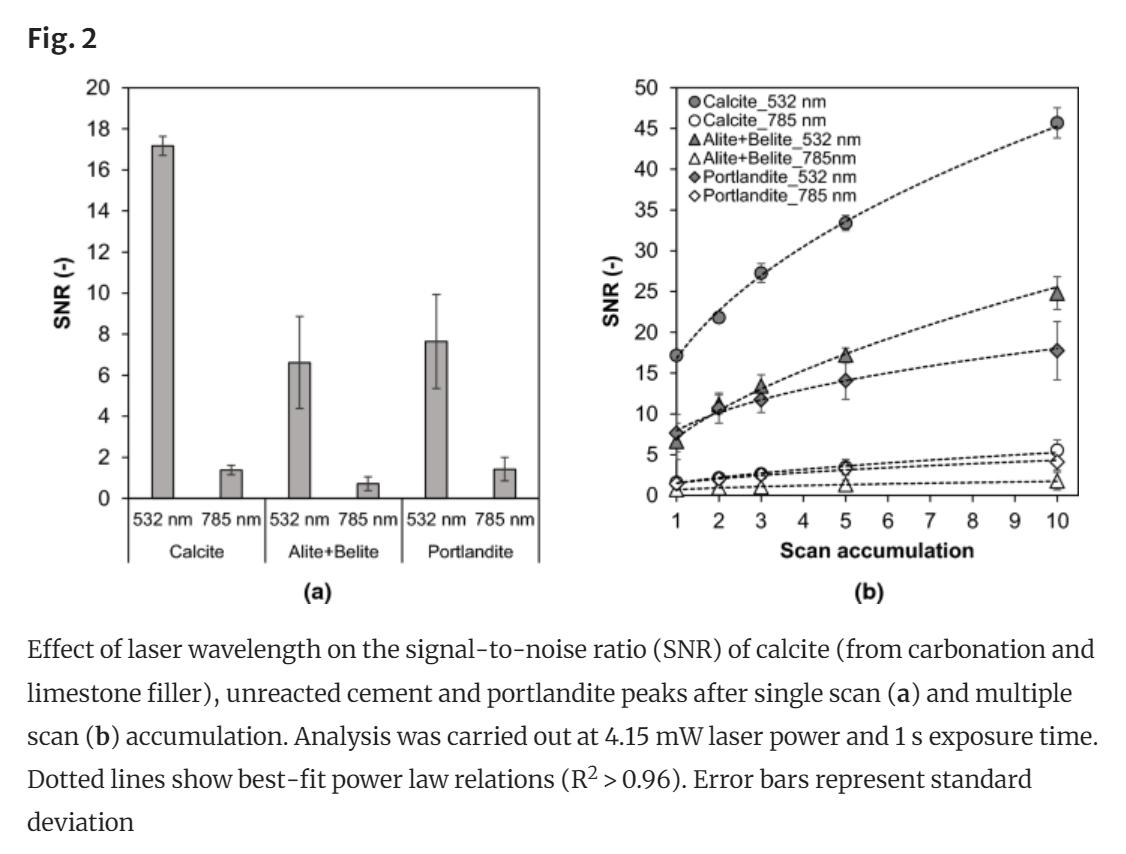 Optimization of Confocal Raman Microscopy