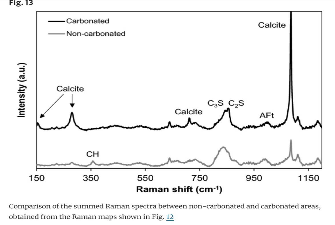 Optimization of Confocal Raman Microscopy