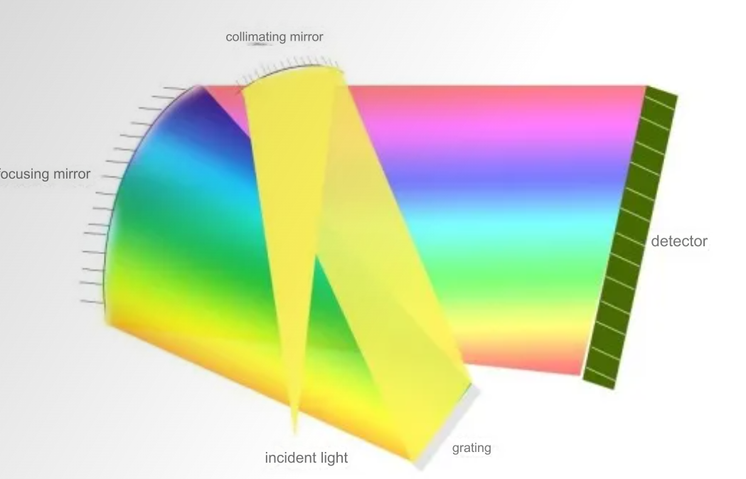 Introduction to the optical path of a spectrometer