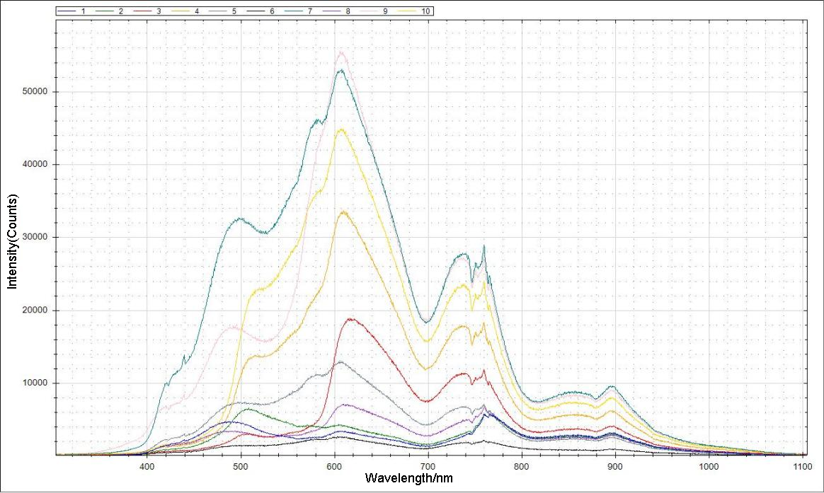 Application of spectrometer in color measurement - Optosky