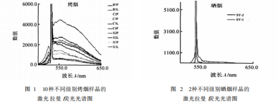 Application of Raman Spectrometer in Various Links of Tobacco Production