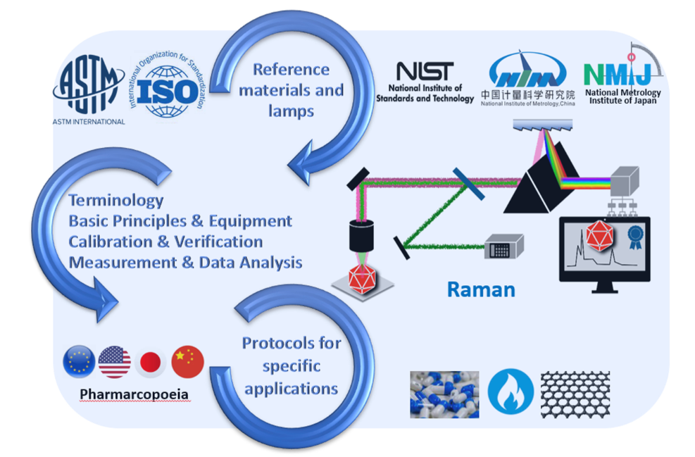 Existing Standards,Guides and Practices for Raman Spectroscopy - Optosky