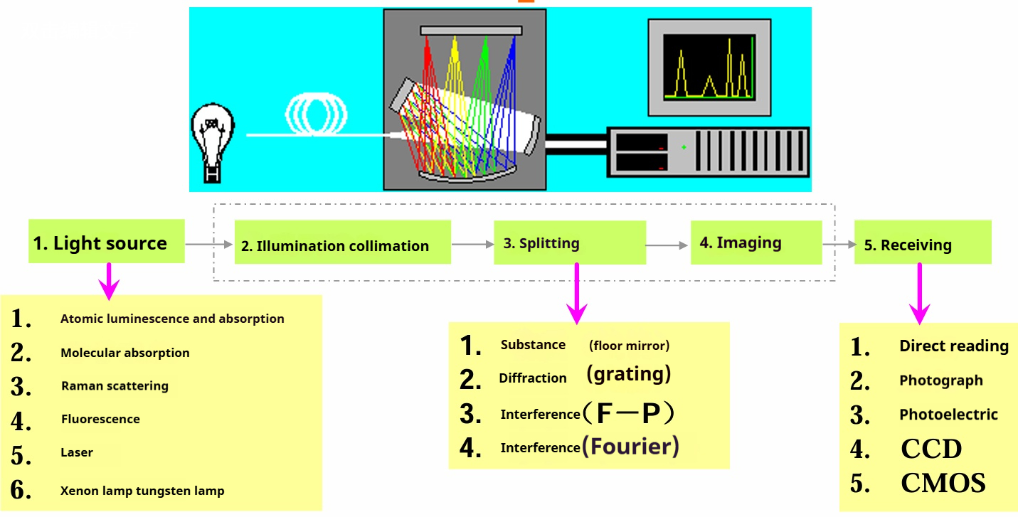 Introduction to Common Types of Spectrometers