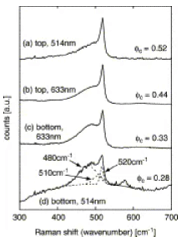 Raman Spectroscopy in Photovoltaic Materials Research